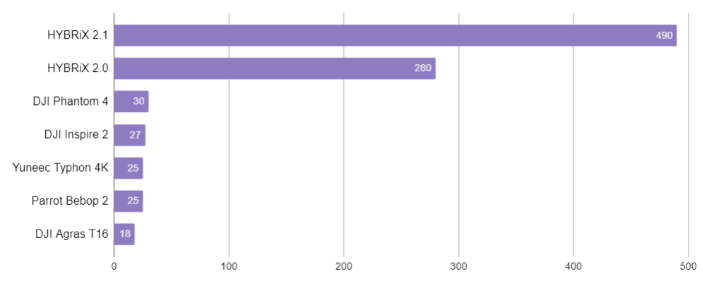 Flight time of HYBRiX compared to popular multirotor drones