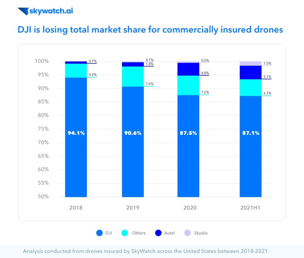 SkyWatch AI Drone Market Share